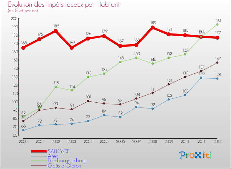 Evolution et montant des impôts locaux par Habitant pour SAUCèDE et les communes proches Comparaison des impôts locaux par habitant pour SAUCèDE et les communes voisines