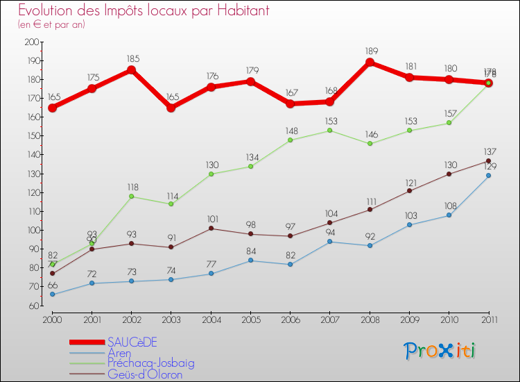 Evolution et montant des impôts locaux par Habitant pour SAUCèDE et les communes proches Comparaison des impôts locaux par habitant pour SAUCèDE et les communes voisines