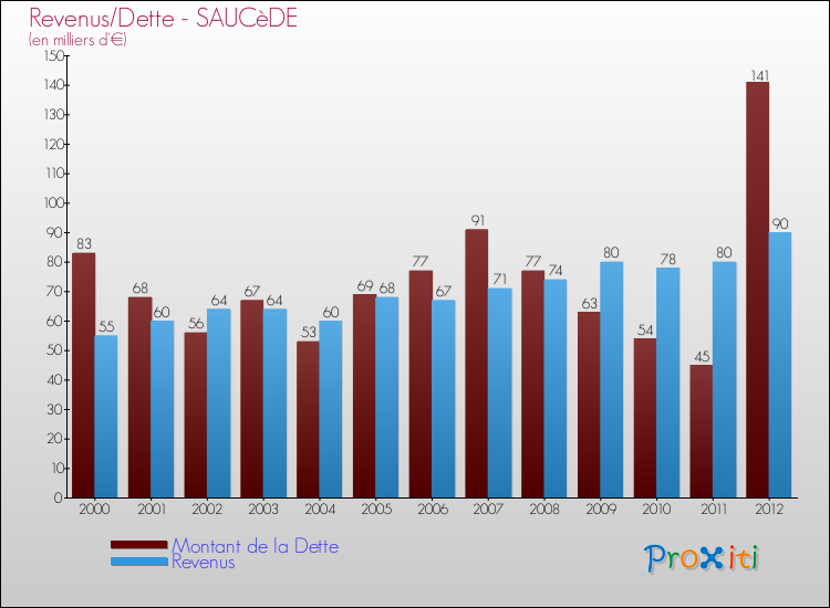 Evolution comparée de la dette et des revenus pour la commune de SAUCèDE de 2000 à 2012 Comparaison de la dette et des revenus pour SAUCèDE de 2000 à 2012