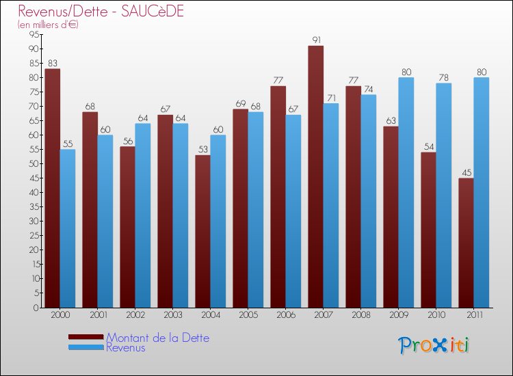 Evolution comparée de la dette et des revenus pour la commune de SAUCèDE de 2000 à 2011 Comparaison de la dette et des revenus pour SAUCèDE de 2000 à 2011