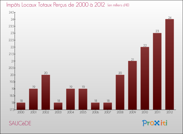 Evolution des Impôts Locaux pour la commune de SAUCèDE de 2000 à 2012 Evolution des Impôts Locaux pour SAUCèDE de 2000 à 2012