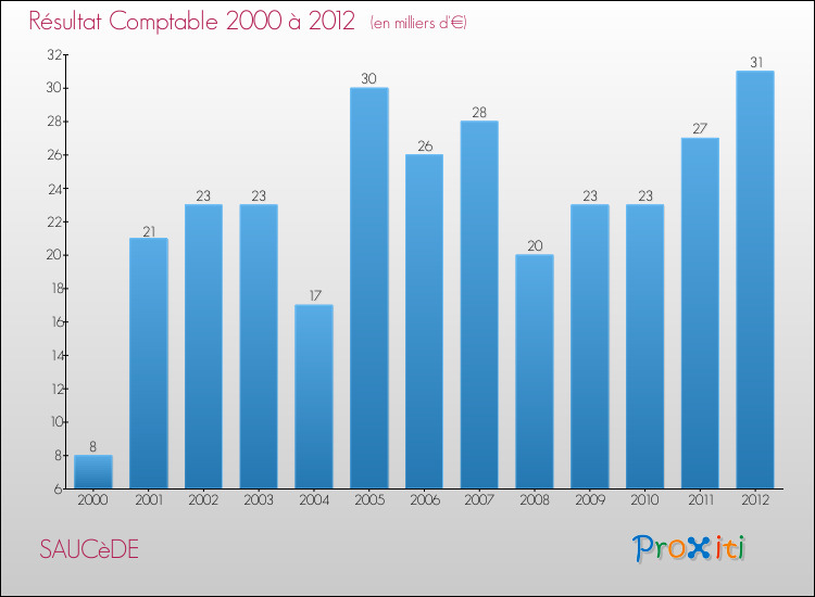 Evolution du résultat comptable pour la commune de SAUCèDE de 2000 à 2012 Evolution du résultat comptable pour SAUCèDE de 2000 à 2012