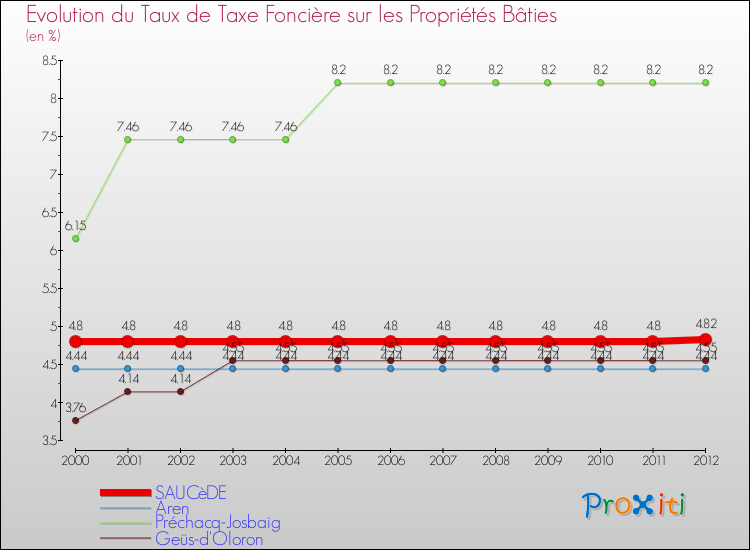 Evolution du taux de la taxe foncière sur le bati pour SAUCèDE et les communes proches de 2000 à 2012 Comparaison des taux de taxe foncière sur le bati pour SAUCèDE et les communes voisines de 2000 à 2012
