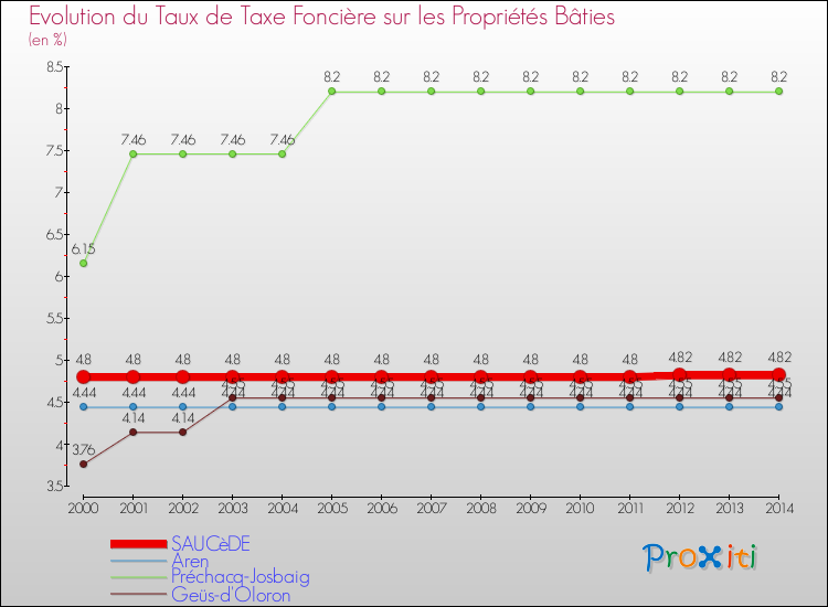 Evolution du taux de la taxe foncière sur le bati pour SAUCèDE et les communes proches de 2000 à 2014 Comparaison des taux de taxe foncière sur le bati pour SAUCèDE et les communes voisines de 2000 à 2014