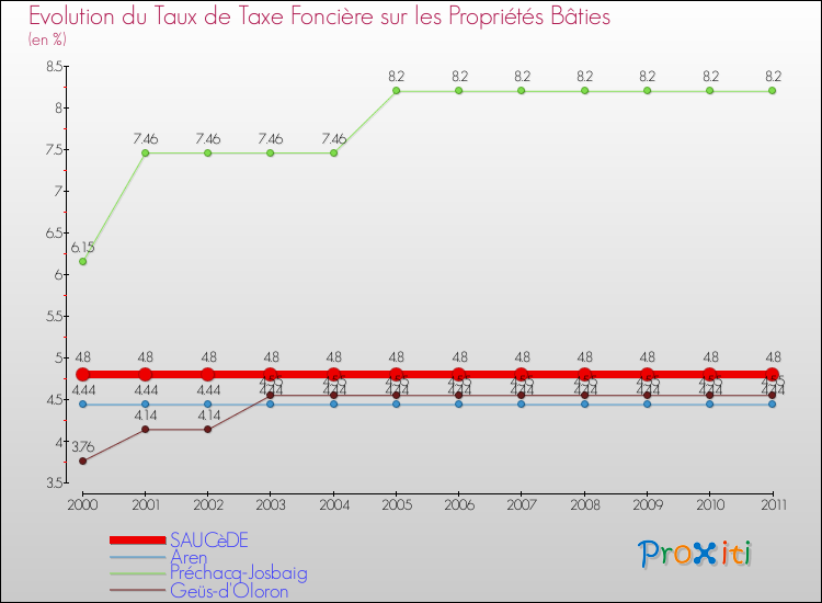 Evolution du taux de la taxe foncière sur le bati pour SAUCèDE et les communes proches Comparaison des taux de taxe foncière sur le bati pour SAUCèDE et les communes voisines