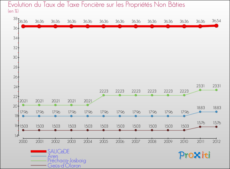 Evolution du taux de la taxe foncière sur les immeubles et terrains non batis pour SAUCèDE et les communes proches de 2000 à 2012 Comparaison des taux de la taxe foncière sur les immeubles et terrains non batis pour SAUCèDE et les communes voisines de 2000 à 2012
