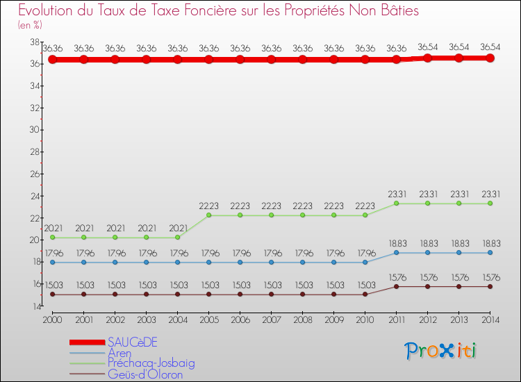 Evolution du taux de la taxe foncière sur les immeubles et terrains non batis pour SAUCèDE et les communes proches de 2000 à 2014 Comparaison des taux de la taxe foncière sur les immeubles et terrains non batis pour SAUCèDE et les communes voisines de 2000 à 2014