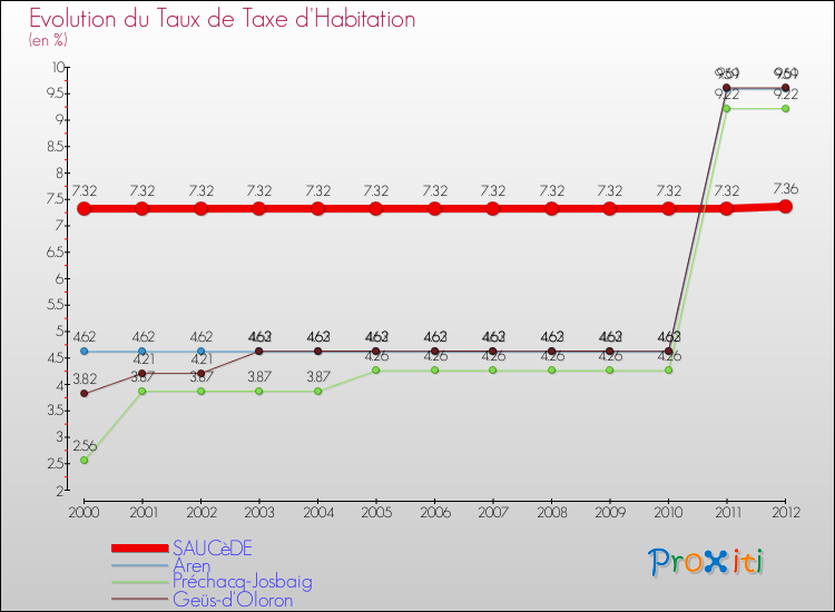 Evolution du taux de la taxe d'habitation pour SAUCèDE et les communes proches Comparaison des taux de la taxe d'habitation pour SAUCèDE et les communes voisines
