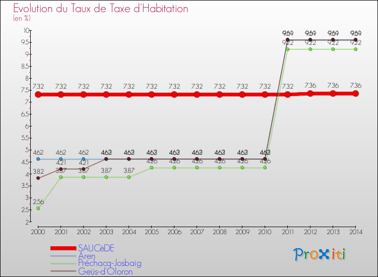 Evolution du taux de la taxe d'habitation pour SAUCèDE et les communes proches de 2000 à 2014 Comparaison des taux de la taxe d'habitation pour SAUCèDE et les communes voisines de 2000 à 2014