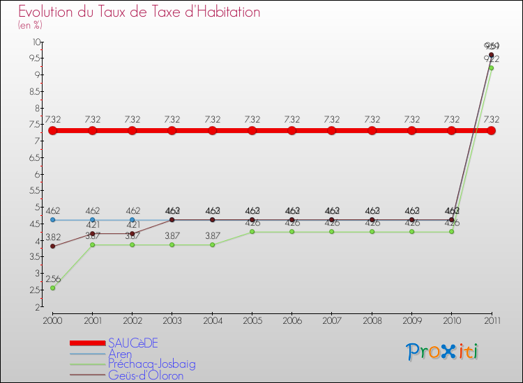 Evolution du taux de la taxe d'habitation pour SAUCèDE et les communes proches Comparaison des taux de la taxe d'habitation pour SAUCèDE et les communes voisines