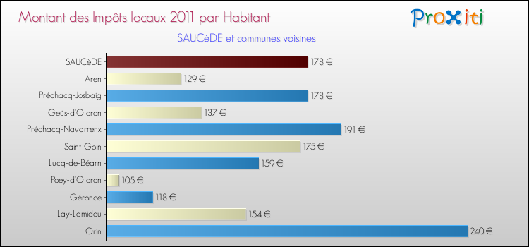 Montant des impôts locaux par Habitant pour SAUCèDE et les communes proches Comparaison des impôts locaux par habitant pour SAUCèDE et les communes voisines