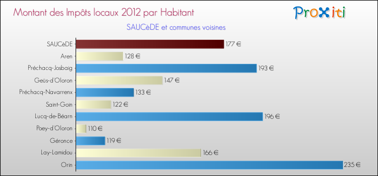 Montant des impôts locaux par Habitant pour SAUCèDE et les communes proches Comparaison des impôts locaux par habitant pour SAUCèDE et les communes voisines