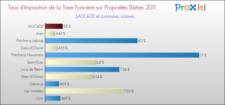 Taux d'imposition de la taxe foncière sur le bati 2011 pour SAUCèDE et les communes proches Comparaison des taux d'imposition de la taxe foncière sur le bati 2011 pour SAUCèDE et les communes voisines