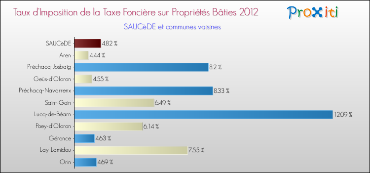 Taux d'imposition de la taxe foncière sur le bati 2012 pour SAUCèDE et les communes proches Comparaison des taux d'imposition de la taxe foncière sur le bati 2012 pour SAUCèDE et les communes voisines