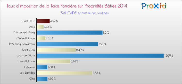 Taux d'imposition de la taxe foncière sur le bati 2014 pour SAUCèDE et les communes proches Comparaison des taux d'imposition de la taxe foncière sur le bati 2014 pour SAUCèDE et les communes voisines