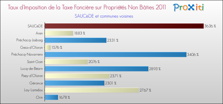 Taux d'imposition de la taxe foncière sur les immeubles et terrains non batis 2011 pour SAUCèDE et les communes proches Comparaison des taux d'imposition de la taxe foncière sur les immeubles et terrains non batis 2011 pour SAUCèDE et les communes voisines