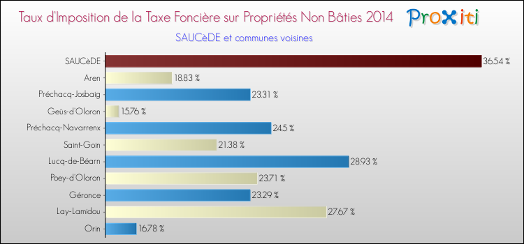 Taux d'imposition de la taxe foncière sur les immeubles et terrains non batis 2014 pour SAUCèDE et les communes proches Comparaison des taux d'imposition de la taxe foncière sur les immeubles et terrains non batis 2014 pour SAUCèDE et les communes voisines