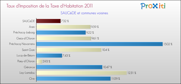 Taux d'imposition de la taxe d'habitation 2011 pour SAUCèDE et les communes proches Comparaison des taux d'imposition de la taxe d'habitation 2011 pour SAUCèDE et les communes voisines