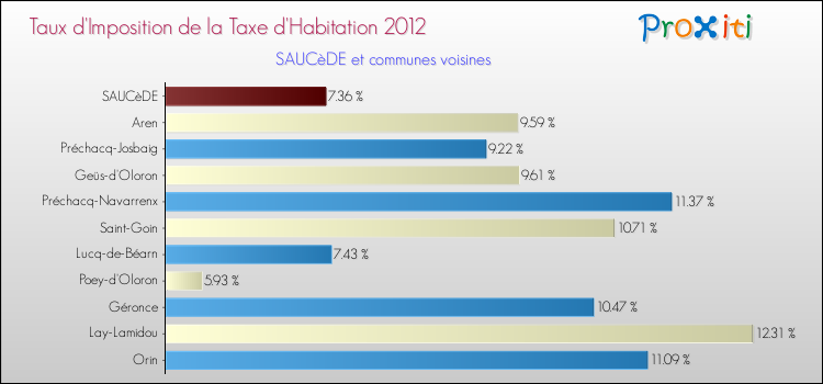 Taux d'imposition de la taxe d'habitation 2012 pour SAUCèDE et les communes proches Comparaison des taux d'imposition de la taxe d'habitation 2012 pour SAUCèDE et les communes voisines