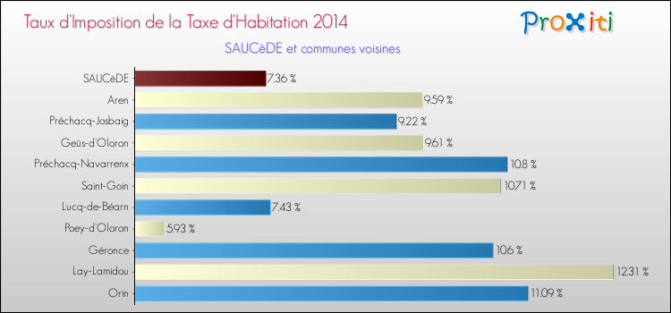 Taux d'imposition de la taxe d'habitation 2014 pour SAUCèDE et les communes proches Comparaison des taux d'imposition de la taxe d'habitation 2014 pour SAUCèDE et les communes voisines