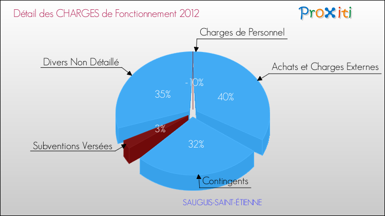 Décomposition des Charges de Fonctionnement 2012 de la commune de SAUGUIS-SAINT-ÉTIENNE Charges de Fonctionnement 2012 pour la commune de SAUGUIS-SAINT-ÉTIENNE