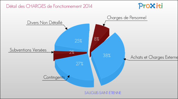 Décomposition des Charges de Fonctionnement 2014 de la commune de SAUGUIS-SAINT-ÉTIENNE Charges de Fonctionnement 2014 pour la commune de SAUGUIS-SAINT-ÉTIENNE