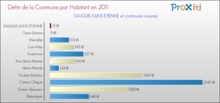 Dette par habitant de la commune en 2011 pour SAUGUIS-SAINT-ÉTIENNE et les communes proches Comparaison de la dette par habitant de la commune en 2011 pour SAUGUIS-SAINT-ÉTIENNE et les communes voisines