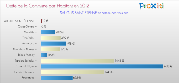 Dette par habitant de la commune en 2012 pour SAUGUIS-SAINT-ÉTIENNE et les communes proches Comparaison de la dette par habitant de la commune en 2012 pour SAUGUIS-SAINT-ÉTIENNE et les communes voisines
