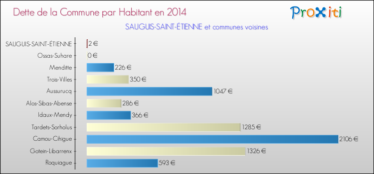 Dette par habitant de la commune en 2014 pour SAUGUIS-SAINT-ÉTIENNE et les communes proches Comparaison de la dette par habitant de la commune en 2014 pour SAUGUIS-SAINT-ÉTIENNE et les communes voisines