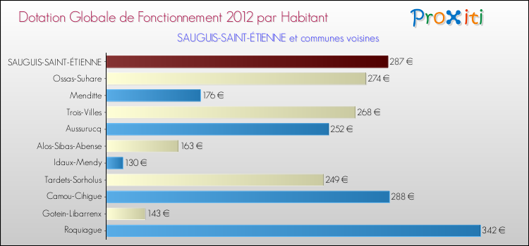 Montant des dotations globales de fonctionnement DGF par Habitant pour SAUGUIS-SAINT-ÉTIENNE et les communes proches Comparaison des des dotations globales de fonctionnement DGF par habitant pour SAUGUIS-SAINT-ÉTIENNE et les communes voisines