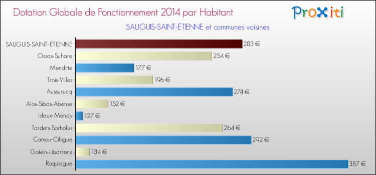 Montant des dotations globales de fonctionnement DGF par Habitant pour SAUGUIS-SAINT-ÉTIENNE et les communes proches en 2014. Comparaison des des dotations globales de fonctionnement DGF par habitant pour SAUGUIS-SAINT-ÉTIENNE et les communes voisines en 2014.