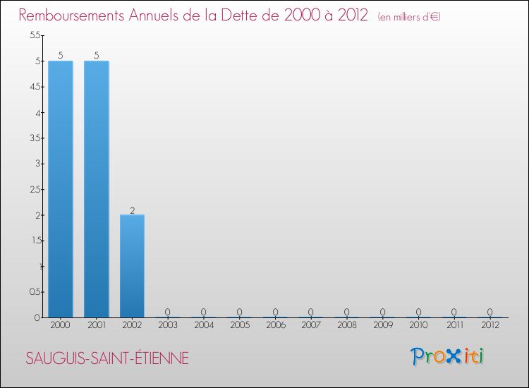 Evolution de l'annuité de la dette pour la commune de SAUGUIS-SAINT-ÉTIENNE de 2000 à 2012 Annuités de la dette pour SAUGUIS-SAINT-ÉTIENNE de 2000 à 2012