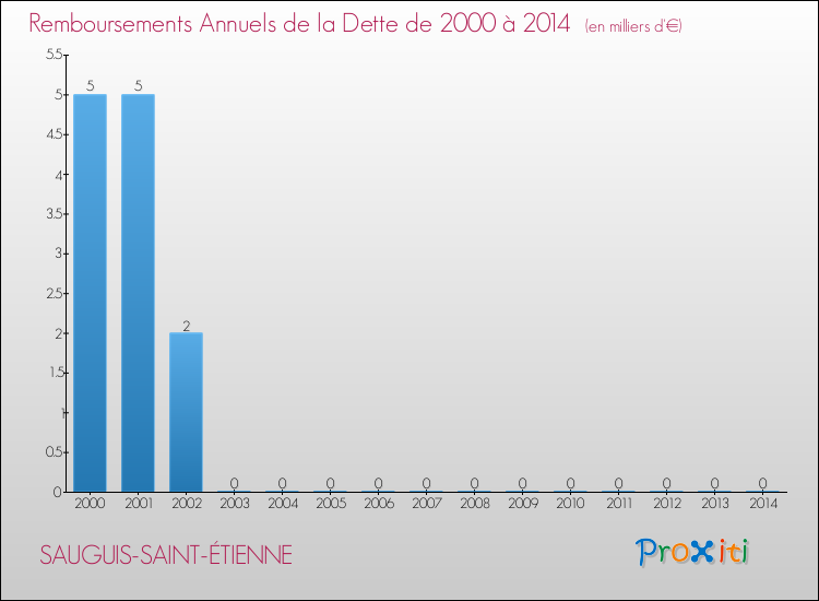 Evolution de l'annuité de la dette pour la commune de SAUGUIS-SAINT-ÉTIENNE de 2000 à 2014 Annuités de la dette pour SAUGUIS-SAINT-ÉTIENNE de 2000 à 2014