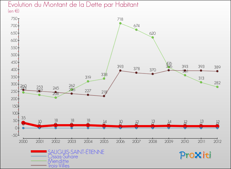 Evolution de la dette par habitant pour la commune de SAUGUIS-SAINT-ÉTIENNE et les communes proches de 2000 à 2012 Comparaison de la dette par habitant pour SAUGUIS-SAINT-ÉTIENNE et les communes voisines de 2000 à 2012
