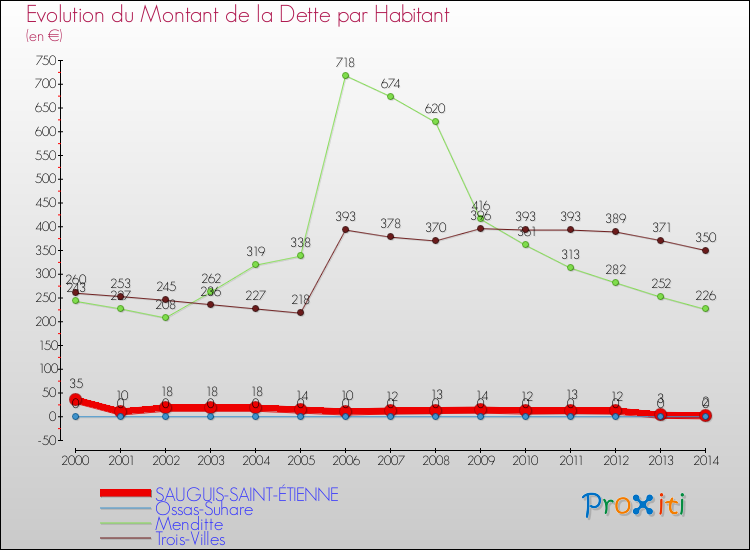 Evolution de la dette par habitant pour la commune de SAUGUIS-SAINT-ÉTIENNE et les communes proches de 2000 à 2014 Comparaison de la dette par habitant pour SAUGUIS-SAINT-ÉTIENNE et les communes voisines de 2000 à 2014