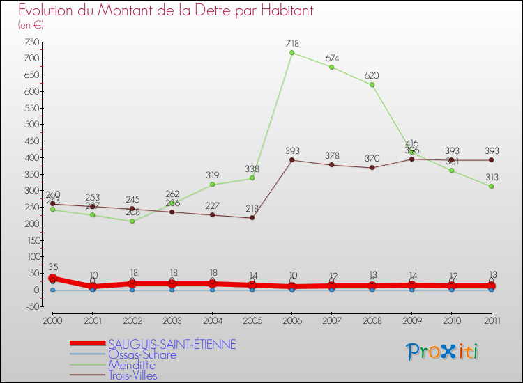 Evolution de la dette par habitant pour la commune de SAUGUIS-SAINT-ÉTIENNE et les communes proches Comparaison de la dette par habitant pour SAUGUIS-SAINT-ÉTIENNE et les communes voisines