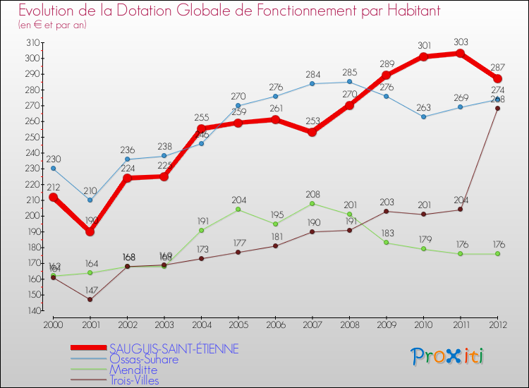 Evolution et montant de la dotation globale de fonctionnement par Habitant pour SAUGUIS-SAINT-ÉTIENNE et les communes proches Comparaison des dotations globales de fonctionnement par habitant pour SAUGUIS-SAINT-ÉTIENNE et les communes voisines
