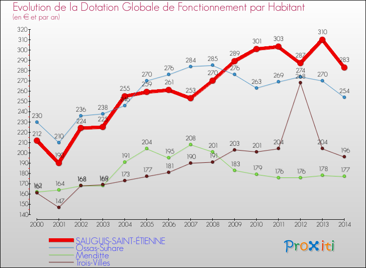 Evolution et montant de la dotation globale de fonctionnement par Habitant pour SAUGUIS-SAINT-ÉTIENNE et les communes proches de 2000 à 2014. Comparaison des dotations globales de fonctionnement par habitant pour SAUGUIS-SAINT-ÉTIENNE et les communes voisines de 2000 à 2014.