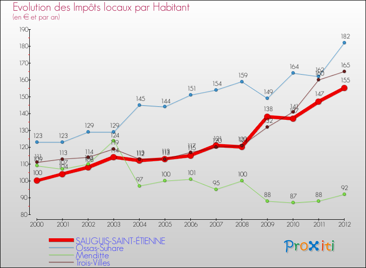 Evolution et montant des impôts locaux par Habitant pour SAUGUIS-SAINT-ÉTIENNE et les communes proches Comparaison des impôts locaux par habitant pour SAUGUIS-SAINT-ÉTIENNE et les communes voisines