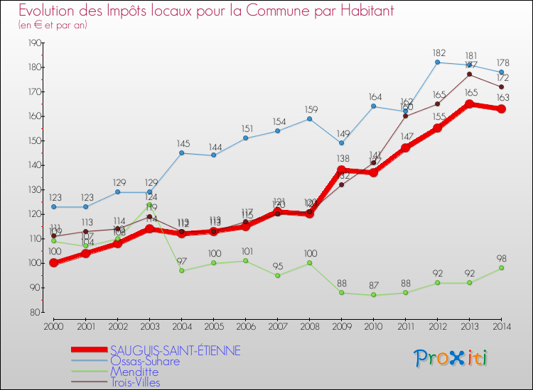 Evolution et montant des impôts locaux par Habitant pour SAUGUIS-SAINT-ÉTIENNE et les communes proches de 2000 à 2014 Comparaison des impôts locaux par habitant pour SAUGUIS-SAINT-ÉTIENNE et les communes voisines de 2000 à 2014