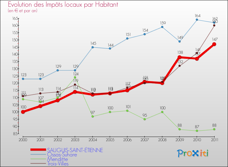 Evolution et montant des impôts locaux par Habitant pour SAUGUIS-SAINT-ÉTIENNE et les communes proches Comparaison des impôts locaux par habitant pour SAUGUIS-SAINT-ÉTIENNE et les communes voisines