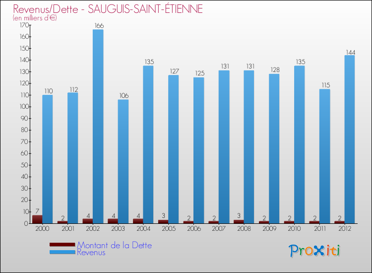 Evolution comparée de la dette et des revenus pour la commune de SAUGUIS-SAINT-ÉTIENNE de 2000 à 2012 Comparaison de la dette et des revenus pour SAUGUIS-SAINT-ÉTIENNE de 2000 à 2012