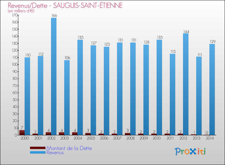 Evolution comparée de la dette et des revenus pour la commune de SAUGUIS-SAINT-ÉTIENNE de 2000 à 2014 Comparaison de la dette et des revenus pour SAUGUIS-SAINT-ÉTIENNE de 2000 à 2014