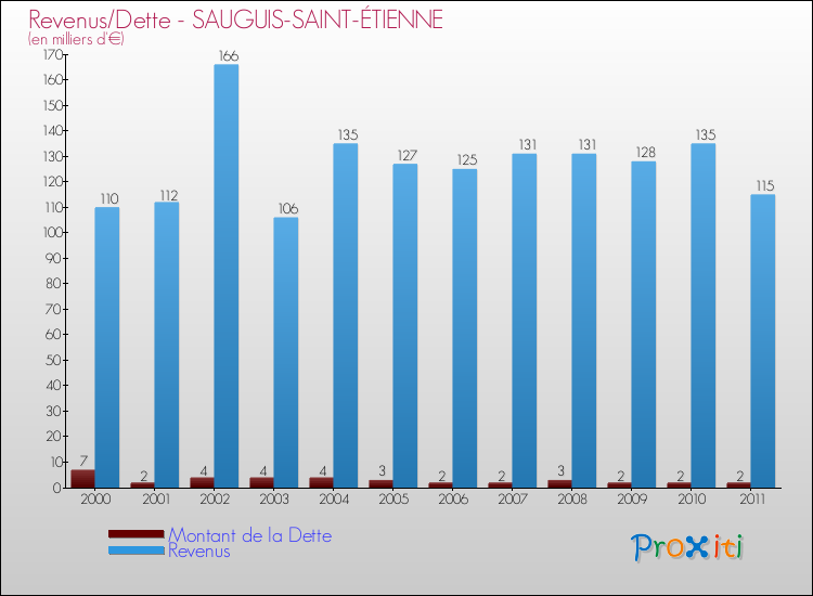 Evolution comparée de la dette et des revenus pour la commune de SAUGUIS-SAINT-ÉTIENNE de 2000 à 2011 Comparaison de la dette et des revenus pour SAUGUIS-SAINT-ÉTIENNE de 2000 à 2011