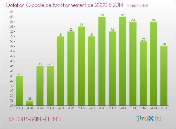 Evolution du montant de la Dotation Globale de Fonctionnement pour la commune de SAUGUIS-SAINT-ÉTIENNE de 2000 à 2014 Evolution du montant de la Dotation Globale de Fonctionnement pour SAUGUIS-SAINT-ÉTIENNE de 2000 à 2014