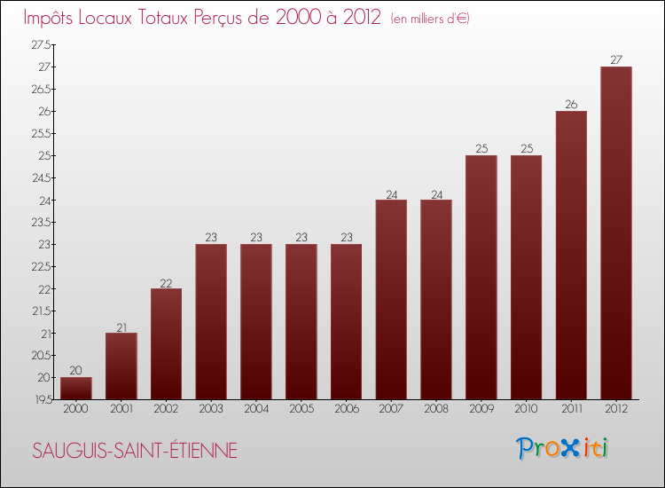 Evolution des Impôts Locaux pour la commune de SAUGUIS-SAINT-ÉTIENNE de 2000 à 2012 Evolution des Impôts Locaux pour SAUGUIS-SAINT-ÉTIENNE de 2000 à 2012