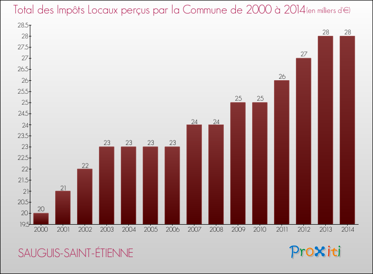 Evolution des Impôts Locaux pour la commune de SAUGUIS-SAINT-ÉTIENNE de 2000 à 2014 Evolution des Impôts Locaux pour SAUGUIS-SAINT-ÉTIENNE de 2000 à 2014