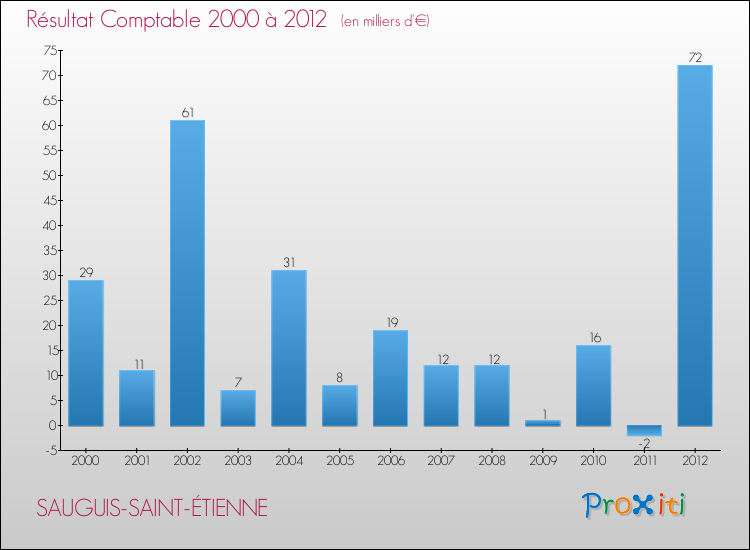 Evolution du résultat comptable pour la commune de SAUGUIS-SAINT-ÉTIENNE de 2000 à 2012 Evolution du résultat comptable pour SAUGUIS-SAINT-ÉTIENNE de 2000 à 2012