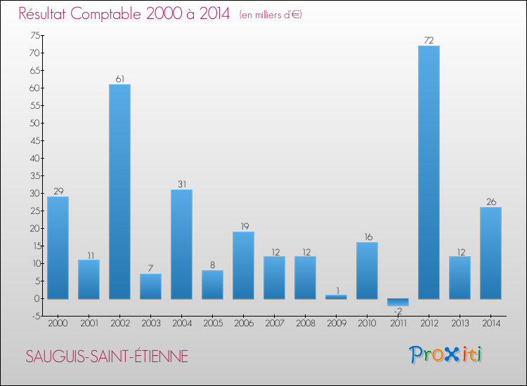 Evolution du résultat comptable pour la commune de SAUGUIS-SAINT-ÉTIENNE de 2000 à 2014 Evolution du résultat comptable pour SAUGUIS-SAINT-ÉTIENNE de 2000 à 2014