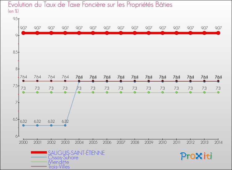 Evolution du taux de la taxe foncière sur le bati pour SAUGUIS-SAINT-ÉTIENNE et les communes proches de 2000 à 2014 Comparaison des taux de taxe foncière sur le bati pour SAUGUIS-SAINT-ÉTIENNE et les communes voisines de 2000 à 2014